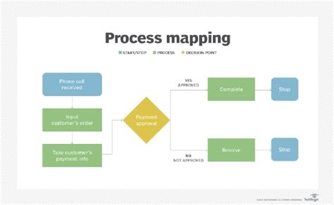 mega process mapping|Process Mapping Made Easy: Definition, Steps & Tips.